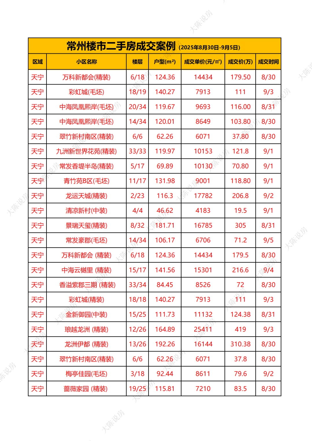 常州二手房成交价格8.30-9.5（独家）