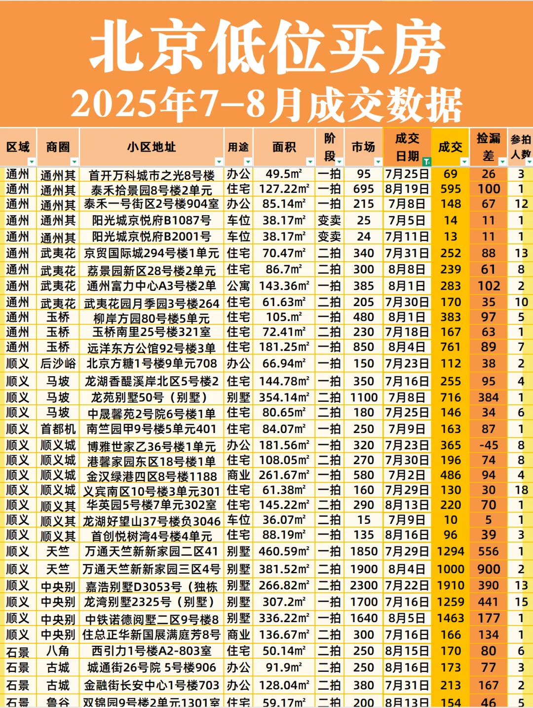 北京低位房价｜7-8月各区成交汇总