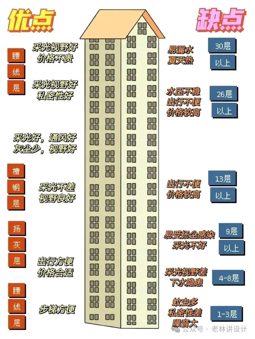 2025年买房怎么选黄金楼层？