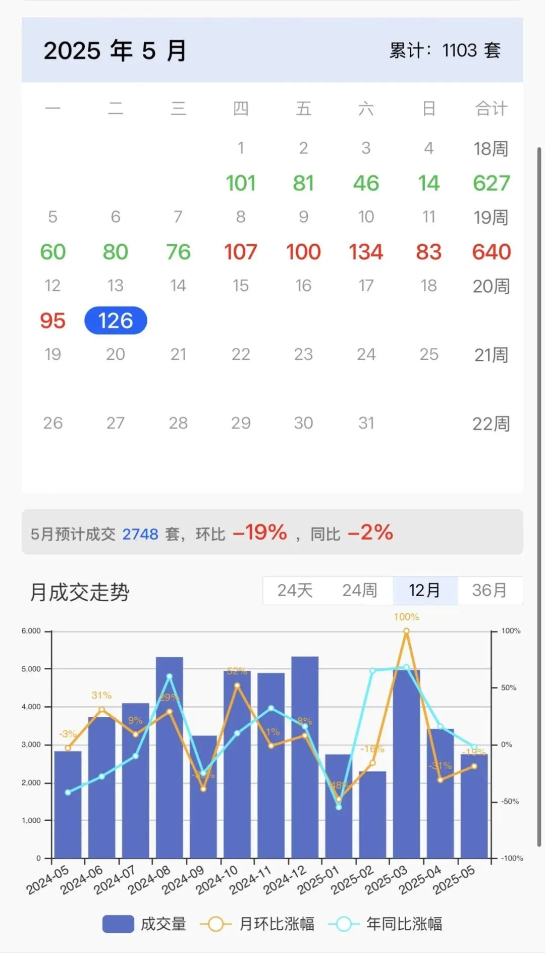 北京楼市：二手房挂牌量飙升16万套！！