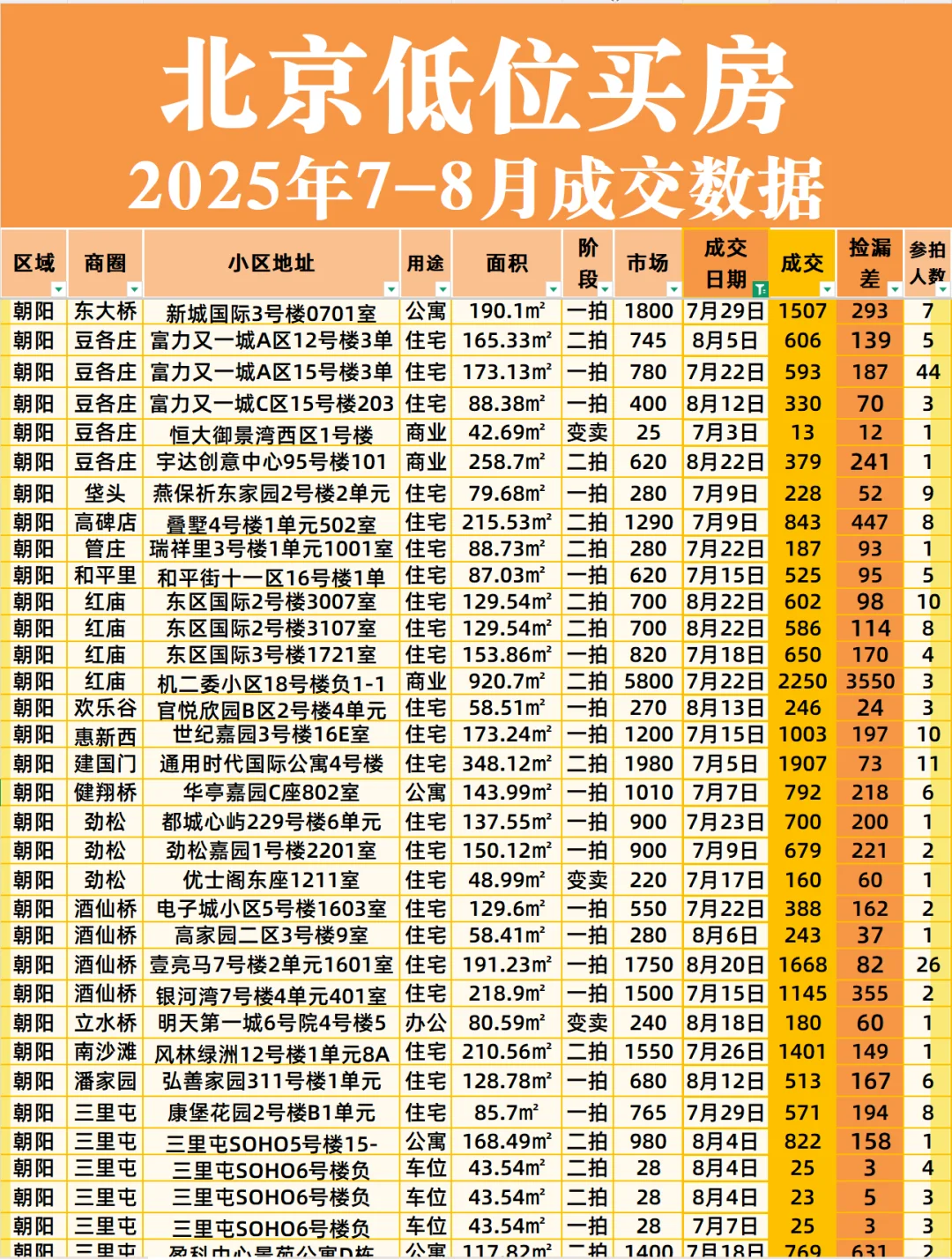 北京低位房价｜7-8月各区成交汇总