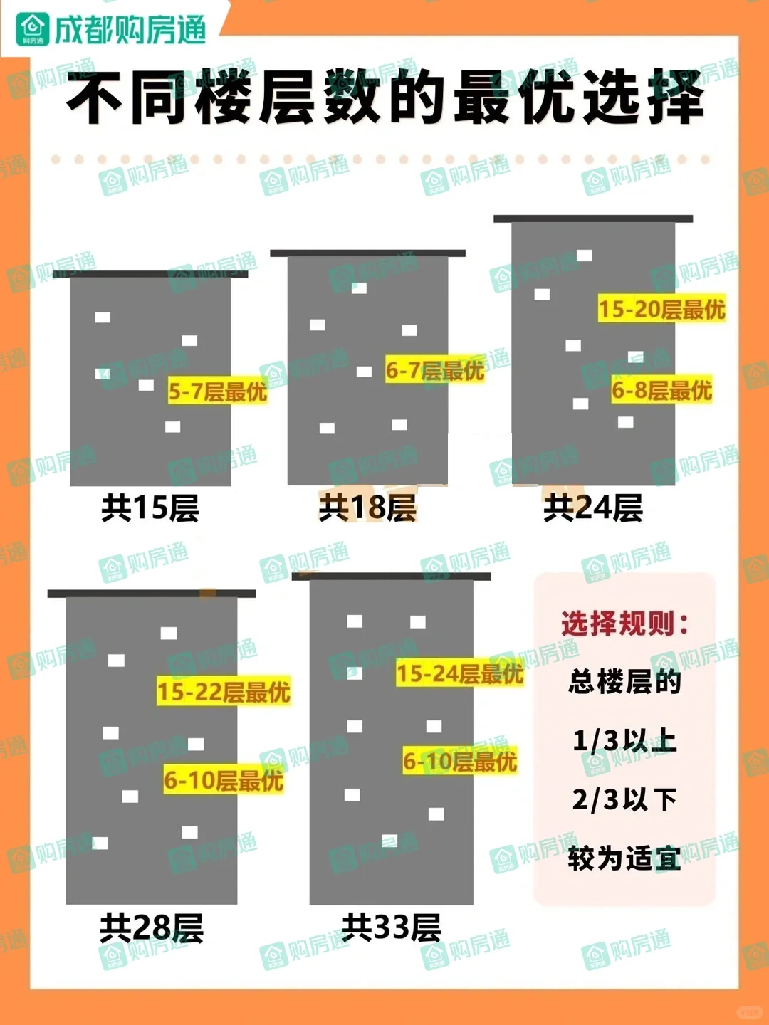 一图讲透！买房楼层就要这么选，绝对没错