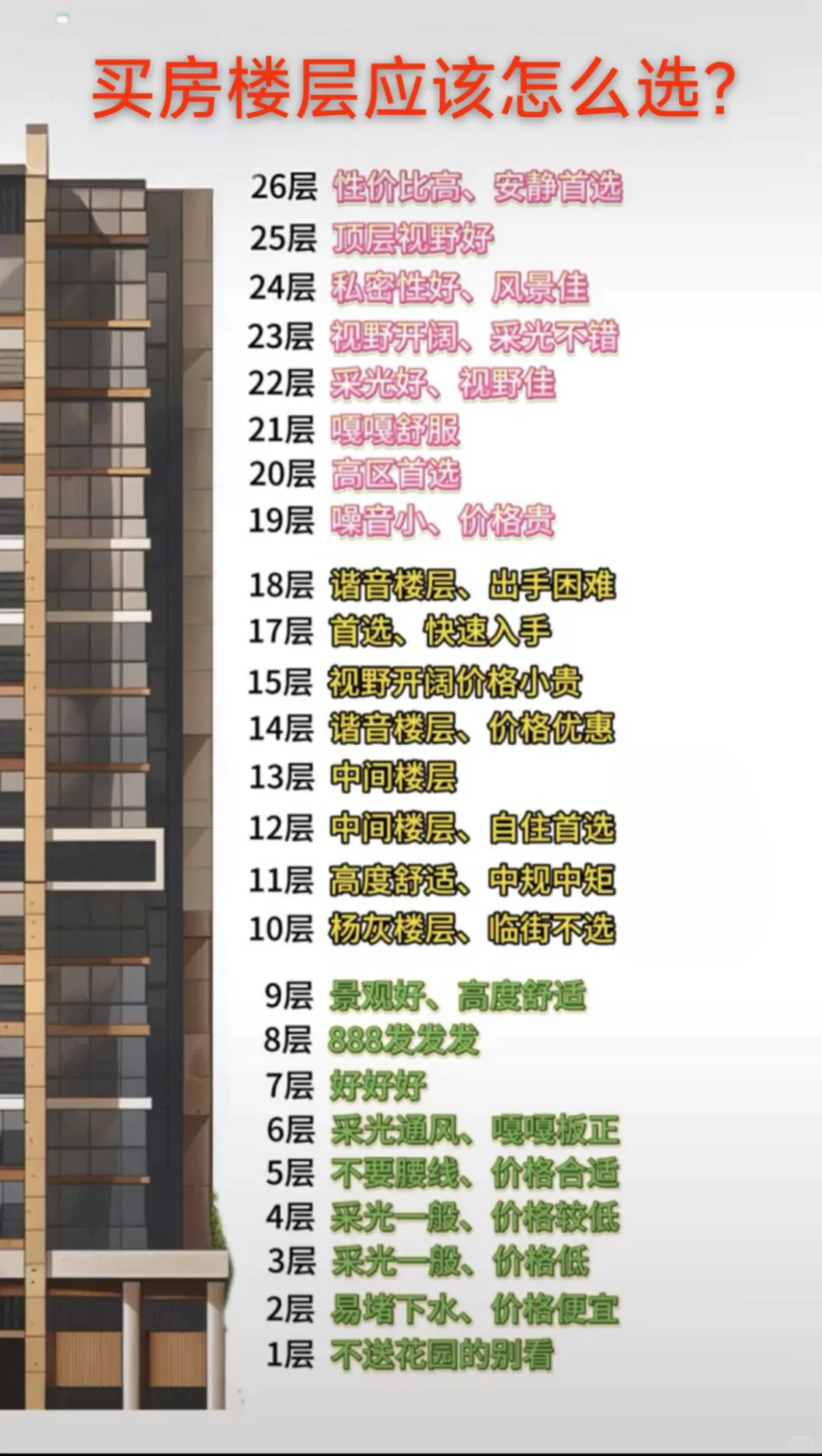 🔥买房楼层怎么选？26层楼黄金楼层公式