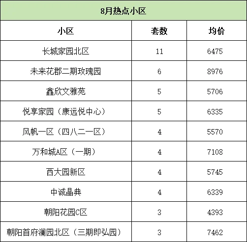 保定市8月份