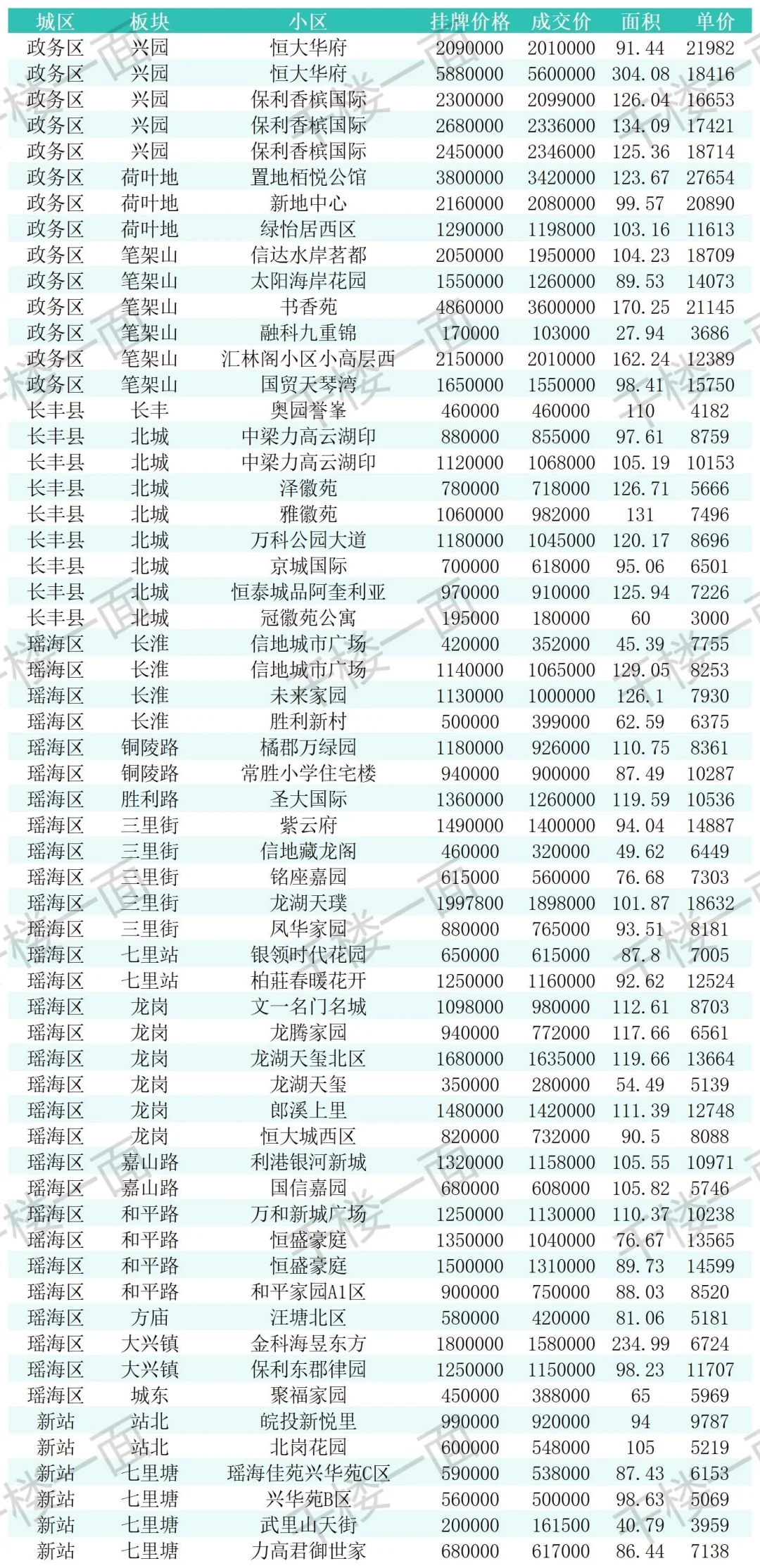 合肥二手房真实成交参考 9.8-9.11