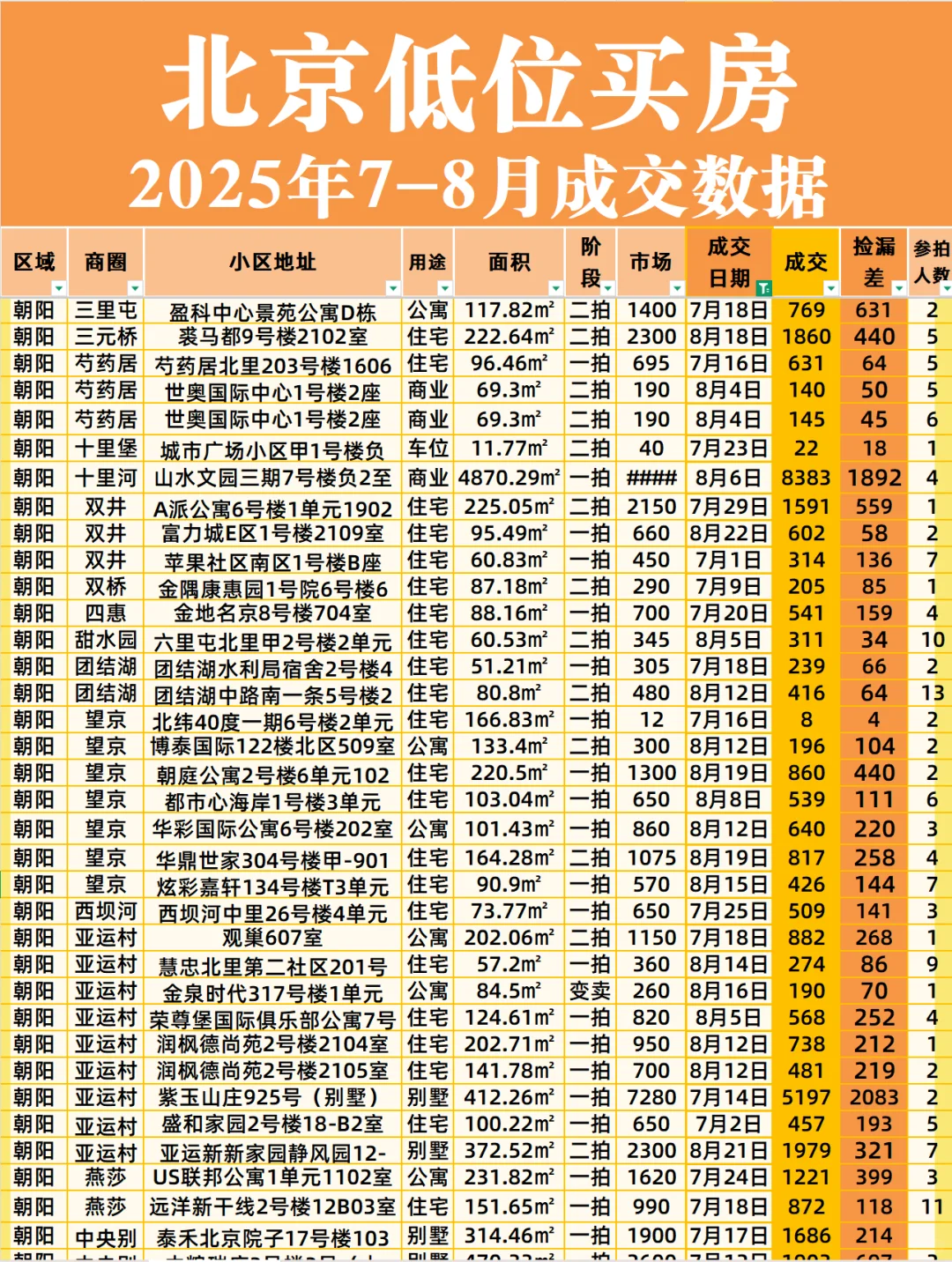 北京低位房价｜7-8月各区成交汇总