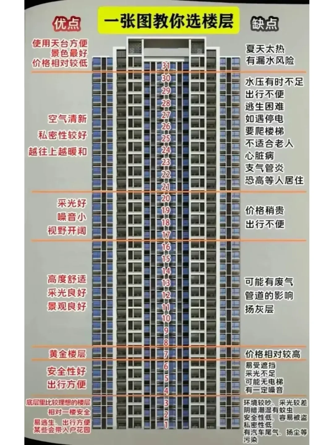 买房选什么楼层比较好呢？