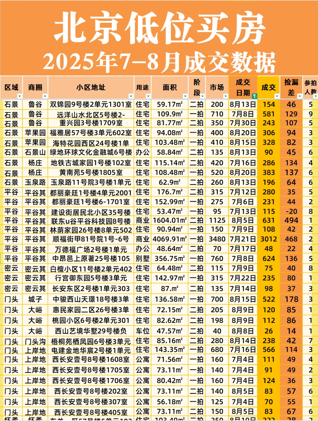 北京低位房价｜7-8月各区成交汇总