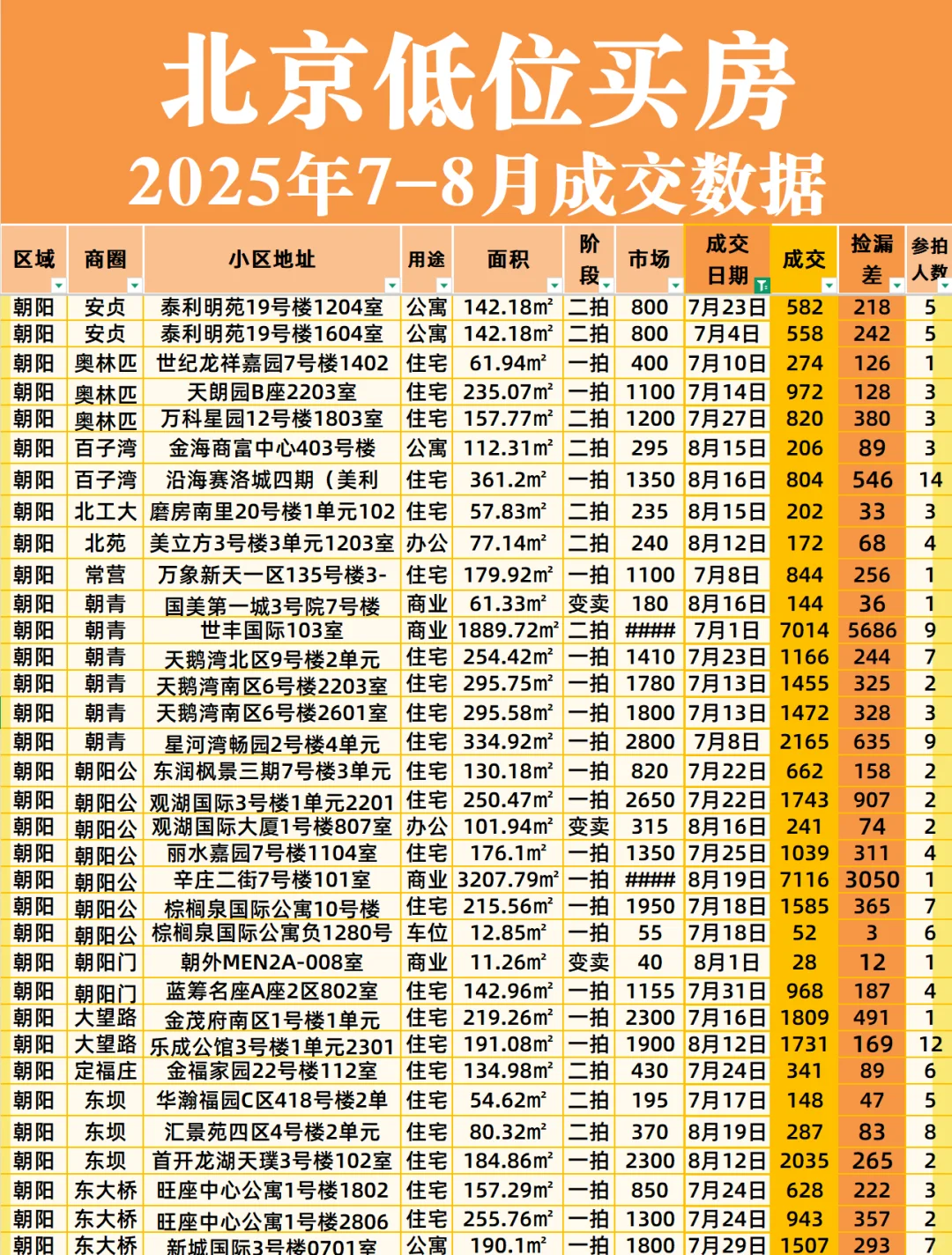 北京低位房价｜7-8月各区成交汇总