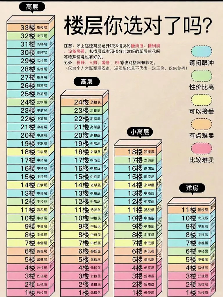 当下买房楼层重要吗？聊聊你的楼层选择逻辑