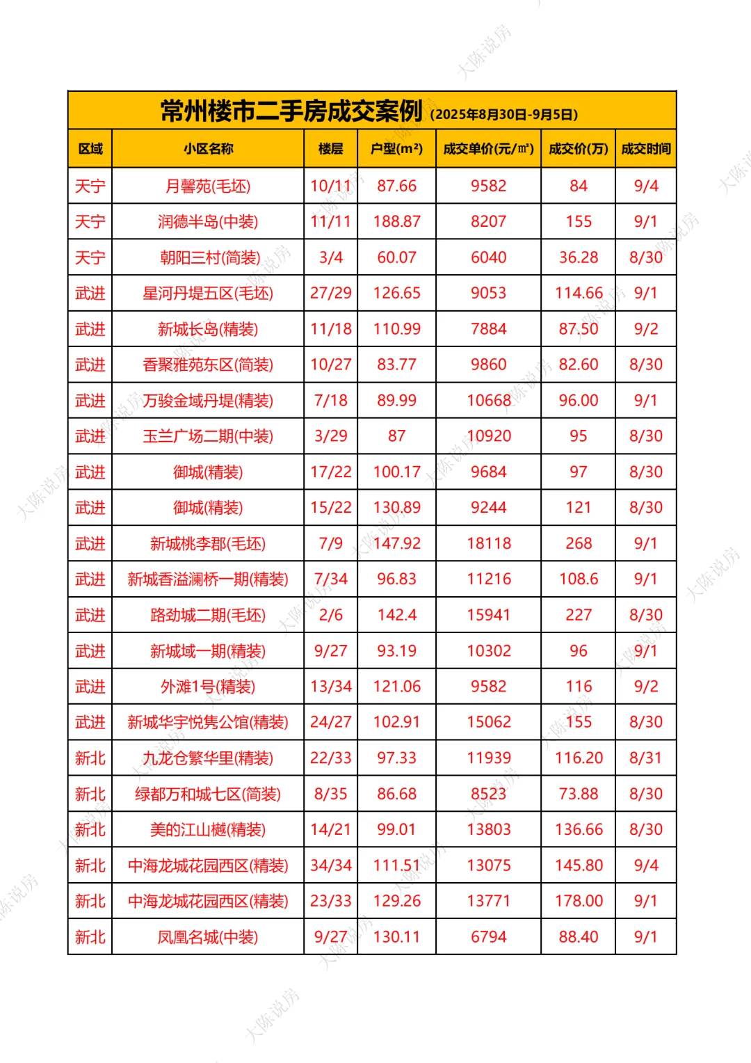 常州二手房成交价格8.30-9.5（独家）
