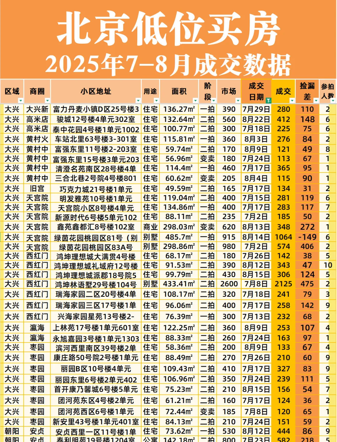 北京低位房价｜7-8月各区成交汇总
