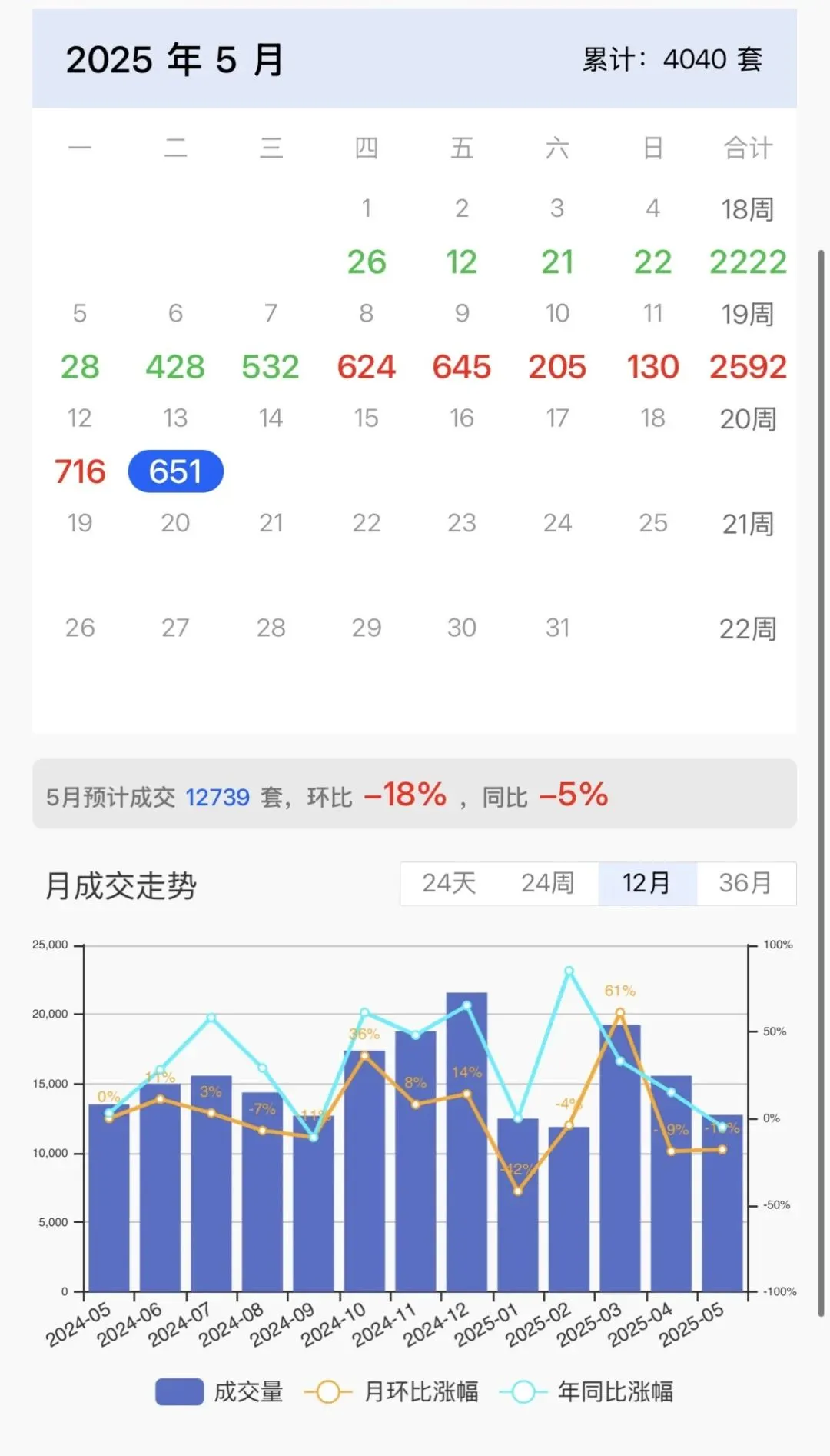 北京楼市：二手房挂牌量飙升16万套！！