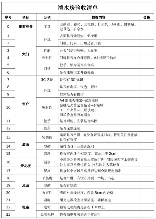 装修知识|验房清单在手，房子问题不怕