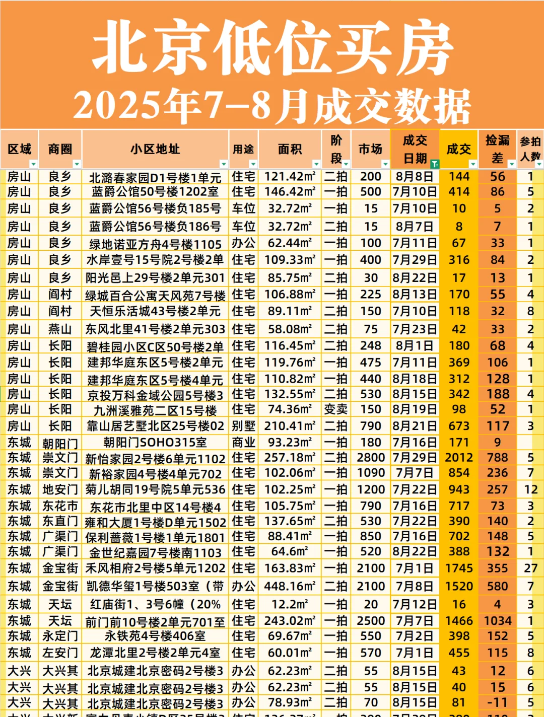 北京低位房价｜7-8月各区成交汇总