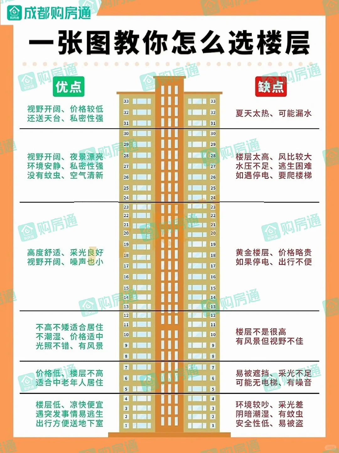 一图讲透！买房楼层就要这么选，绝对没错