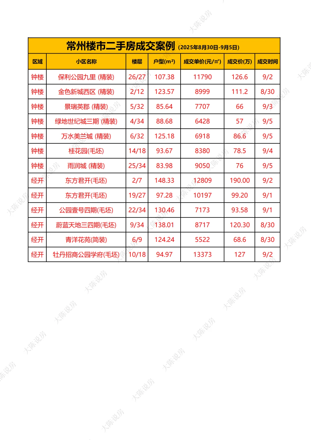 常州二手房成交价格8.30-9.5（独家）