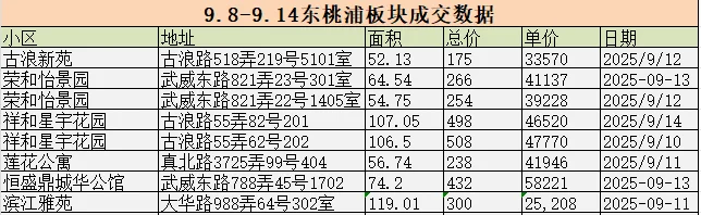9.8-9.14 宝山大华，普陀万里网签成交数据