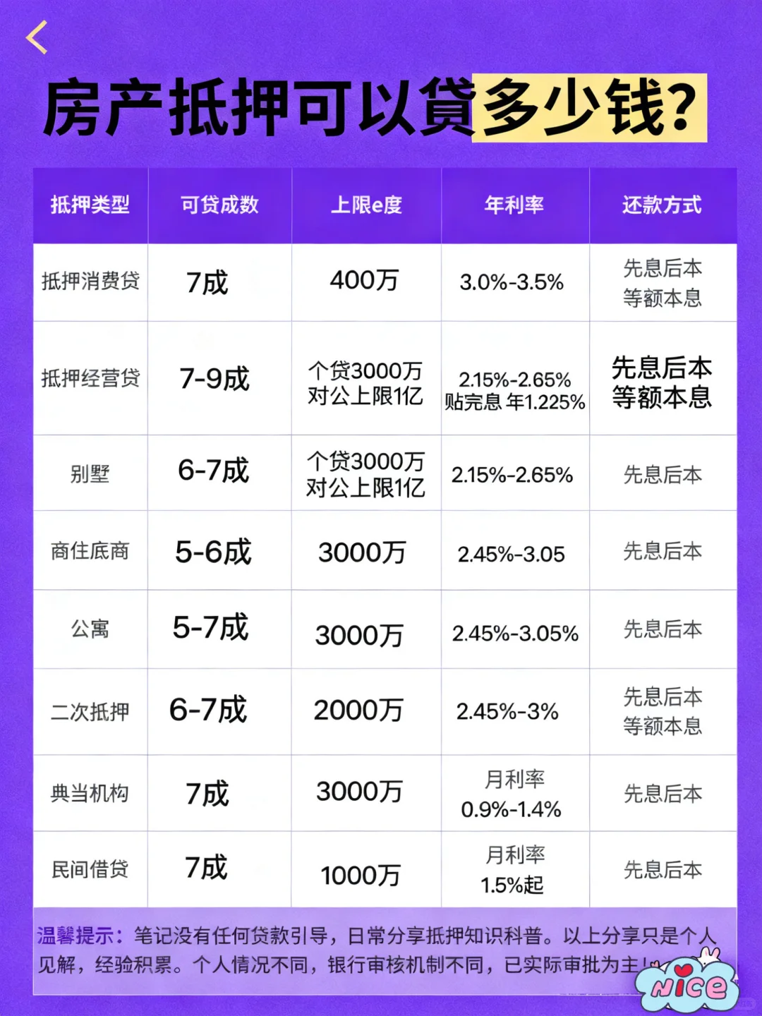一图看懂，北京房产抵押貸🉑貸多少钱👆🏻