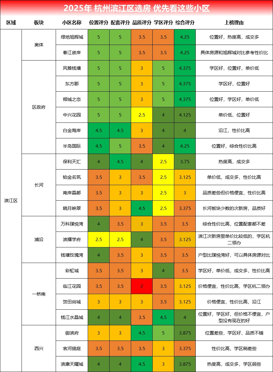 吐血整理~滨江区选房攻略来喽!