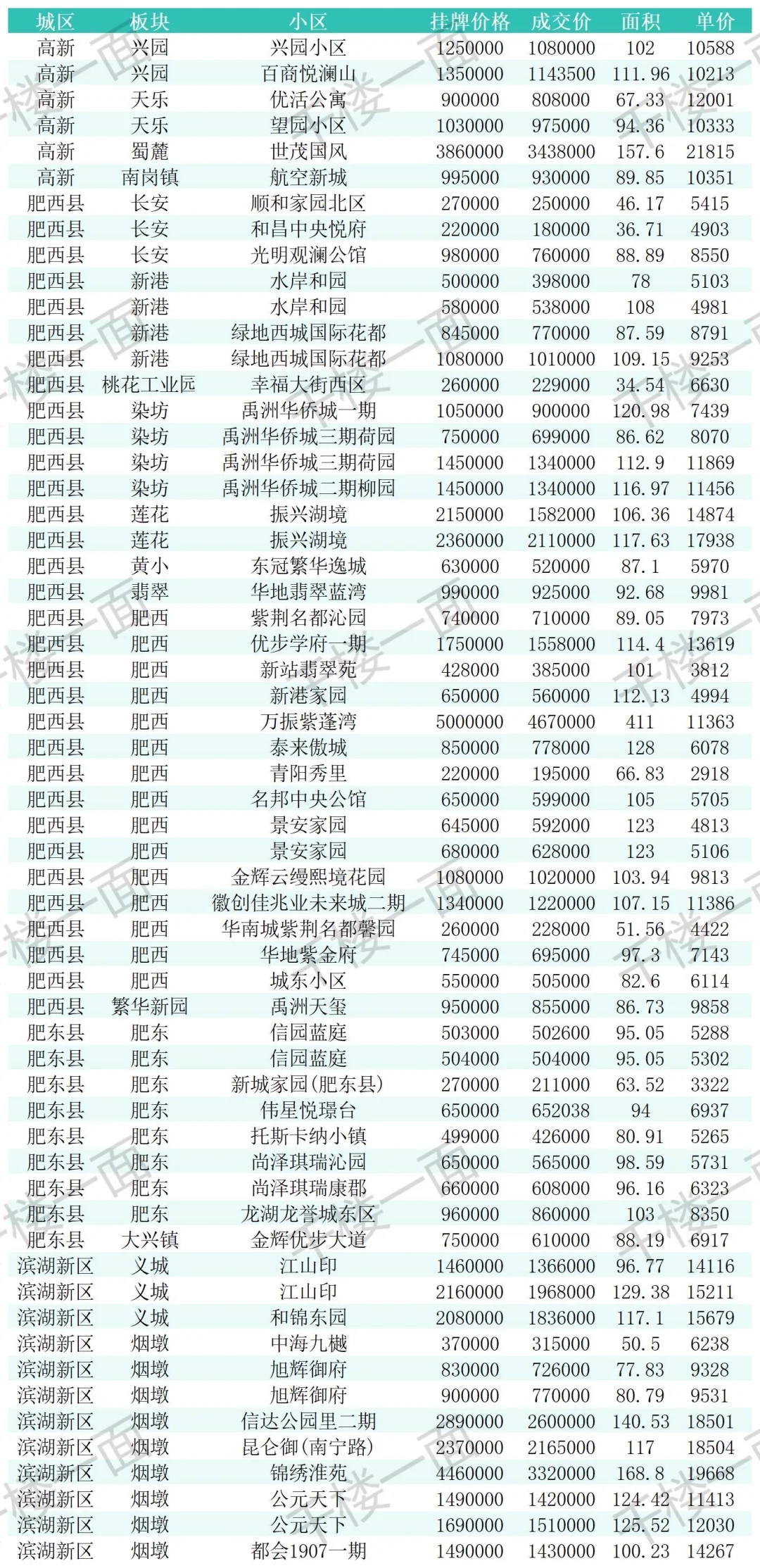 合肥二手房真实成交参考 9.8-9.11