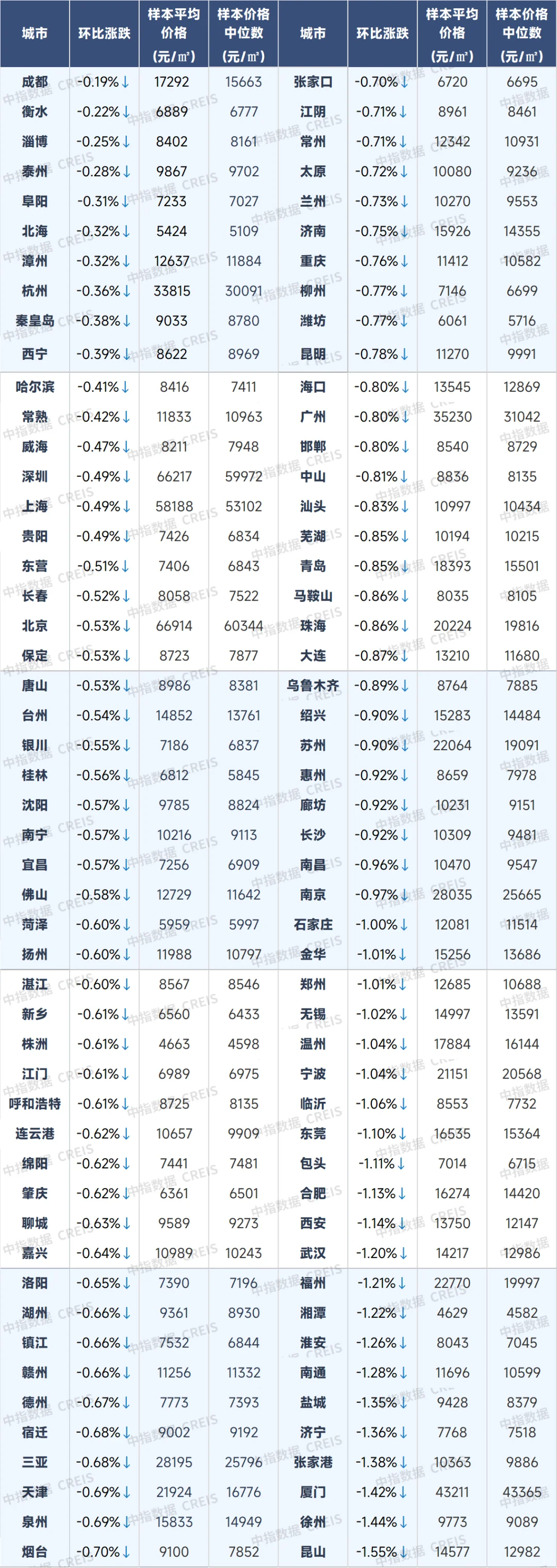 8月百城楼盘持续下跌