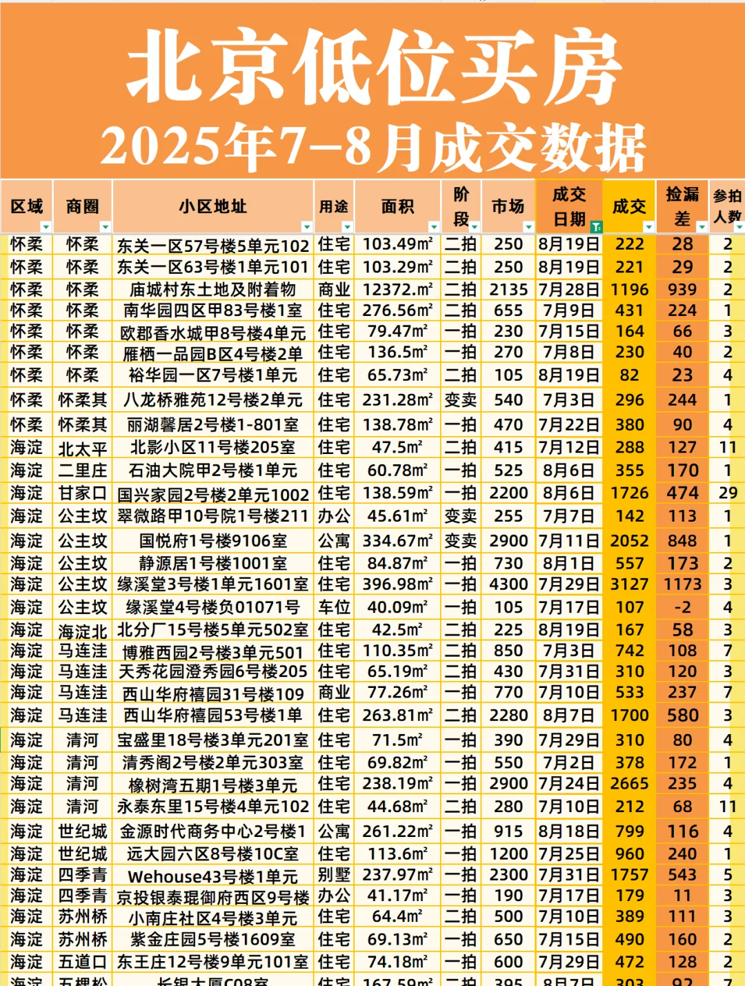 北京低位房价｜7-8月各区成交汇总