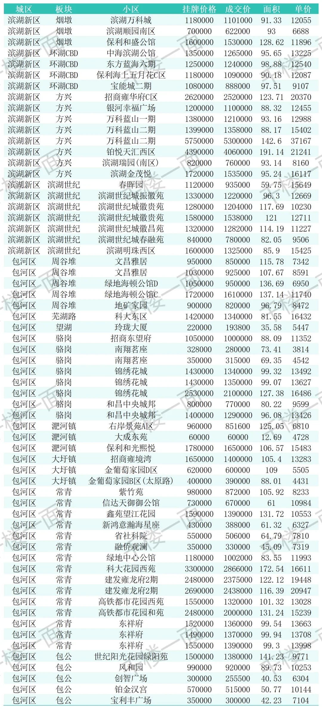 合肥二手房真实成交参考 9.8-9.11