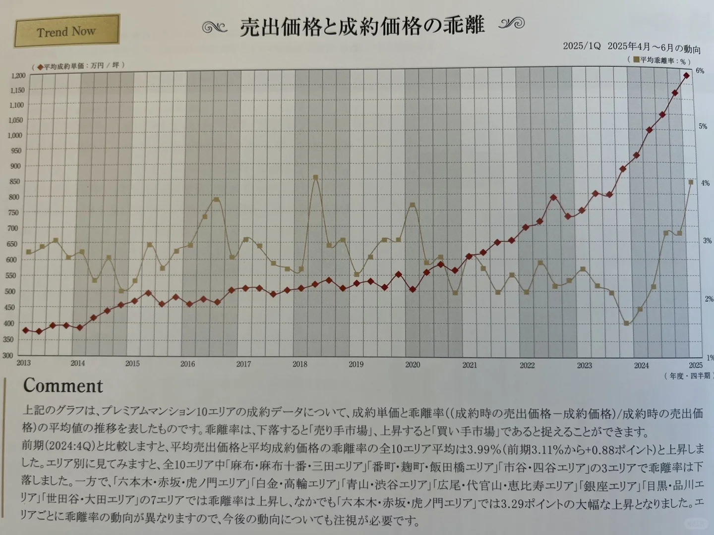 东京都内核心区块房产的最新成约动态报告🔥