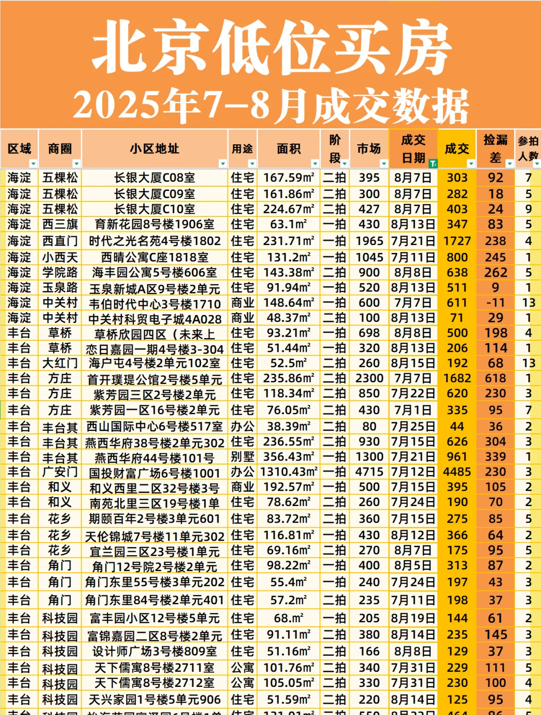 北京低位房价｜7-8月各区成交汇总