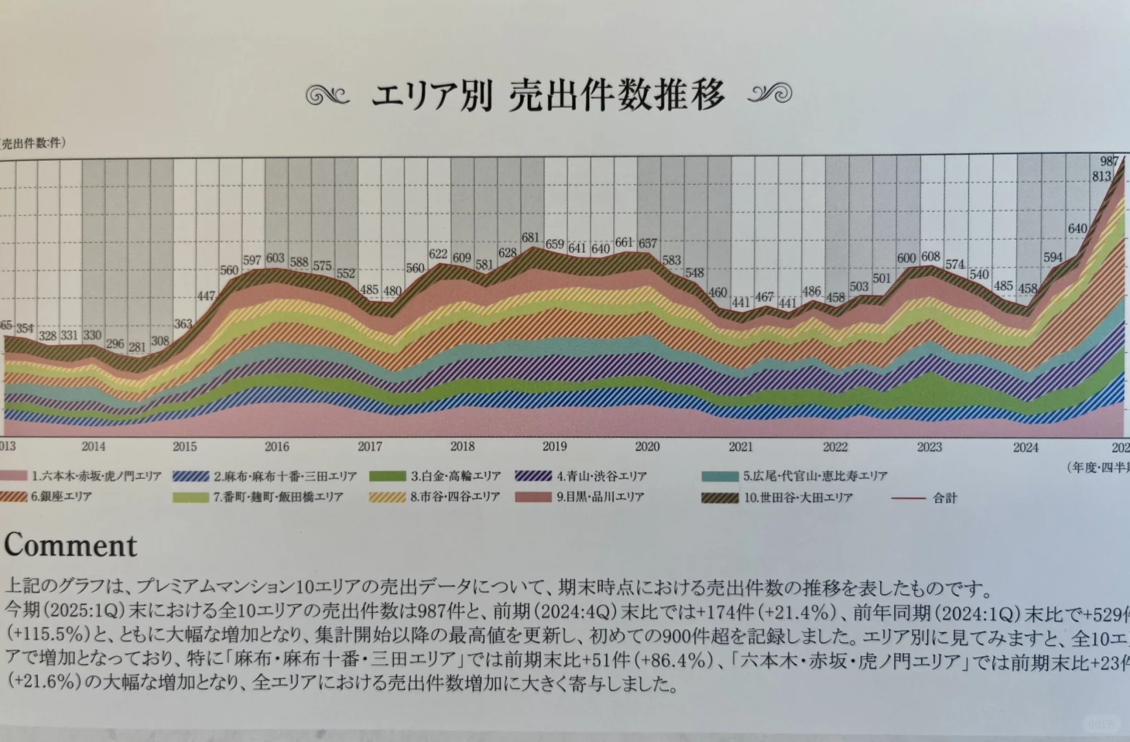 东京都内核心区块房产的最新成约动态报告🔥
