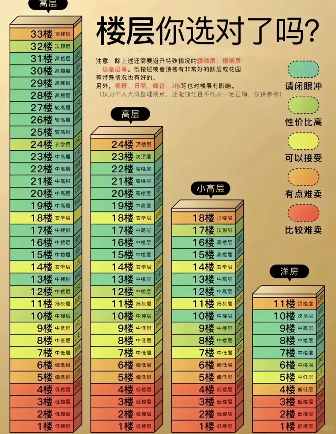 买房不纠结！一张图教你选出黄金楼层