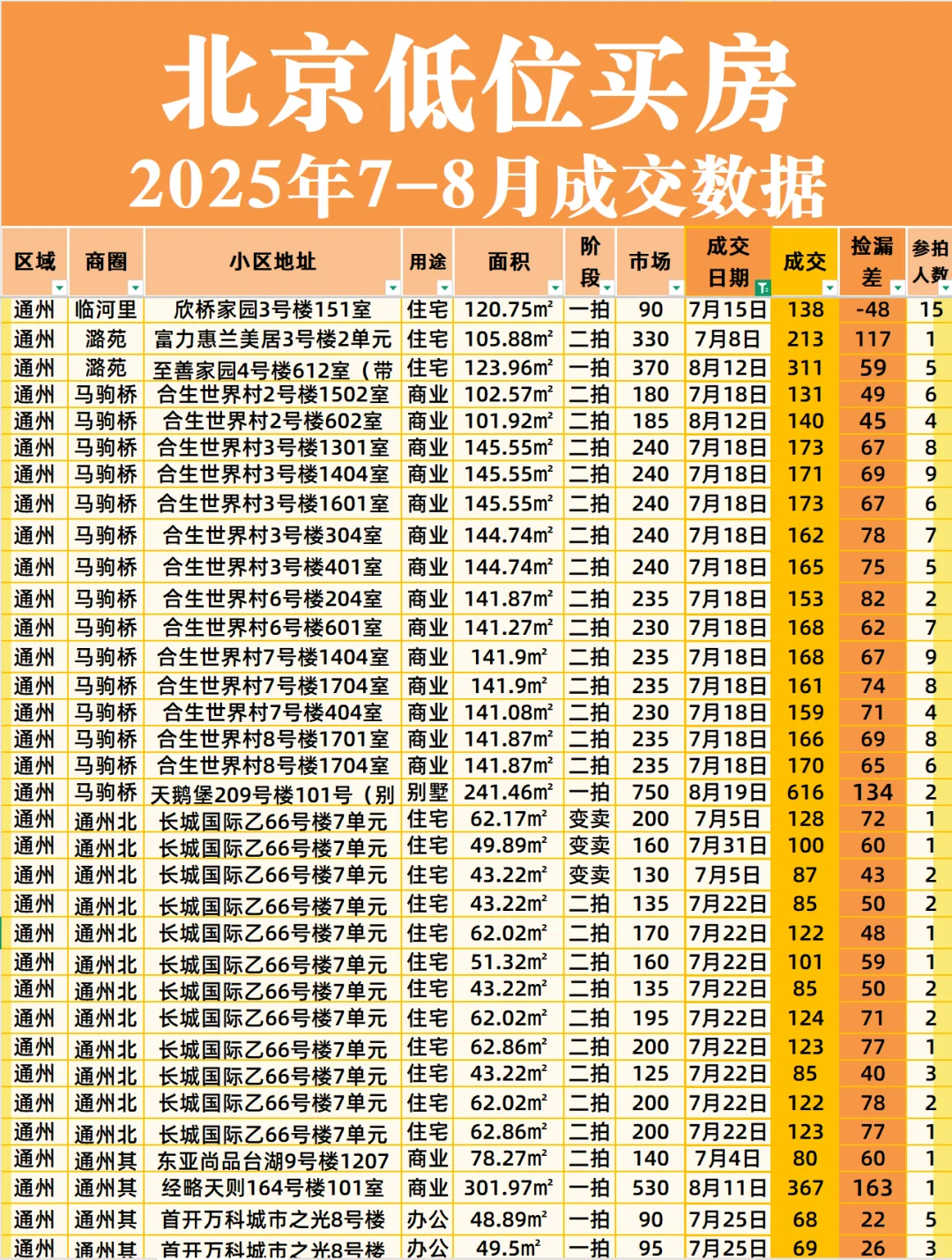 北京低位房价｜7-8月各区成交汇总