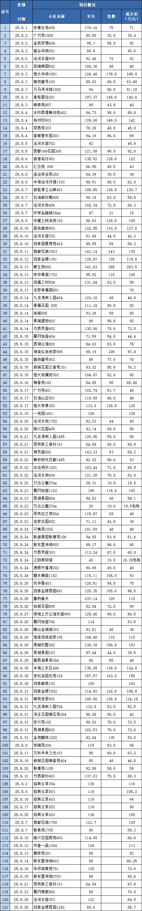 扬州8月最新二手房成交价
