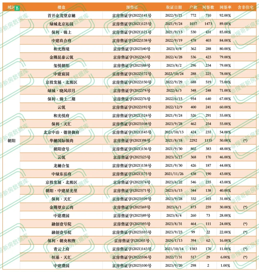 朝阳新盘网签排名