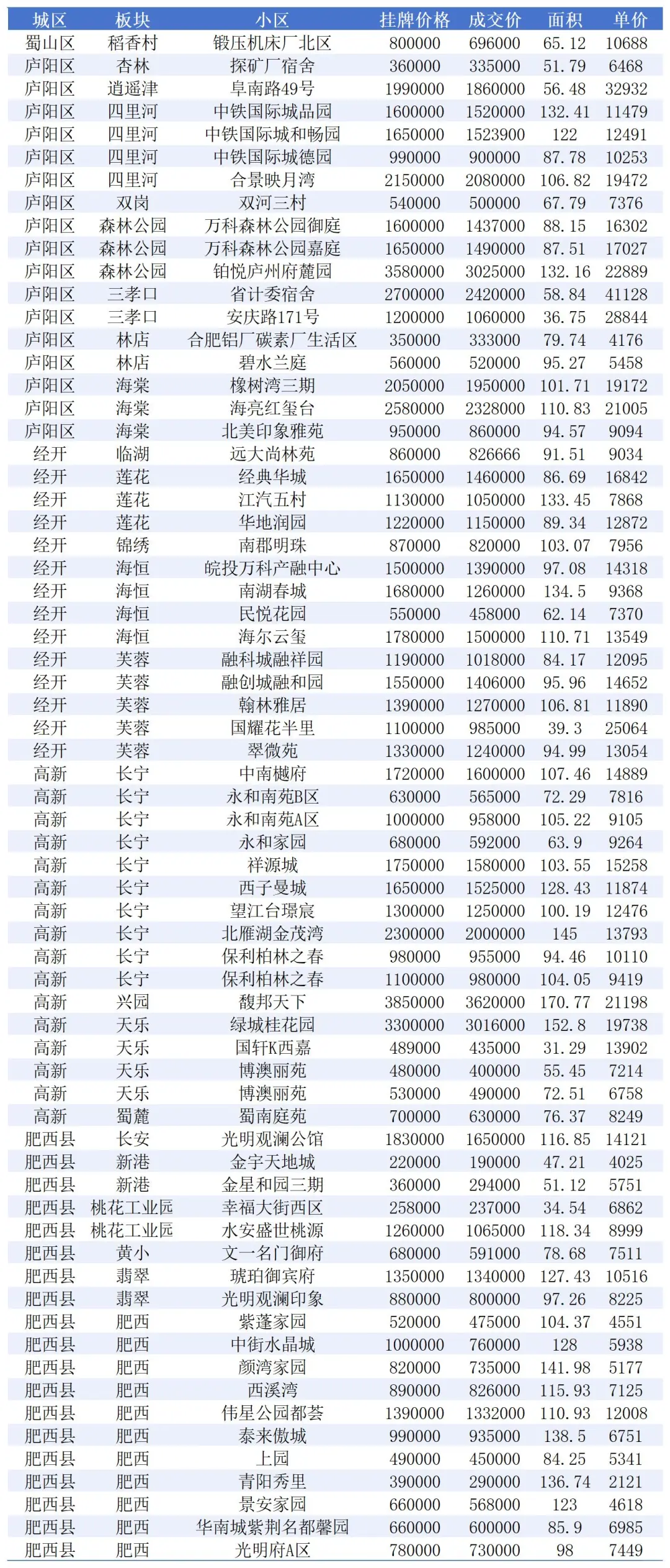 合肥9.14-15二手房成交数据看看你家啥价