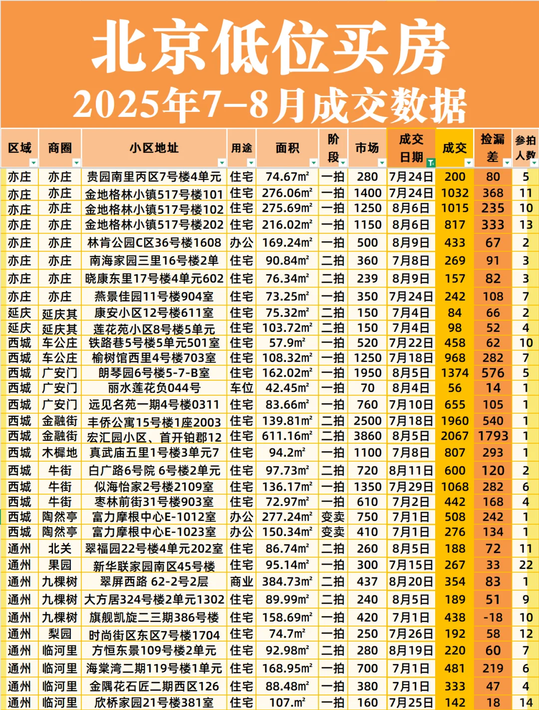 北京低位房价｜7-8月各区成交汇总