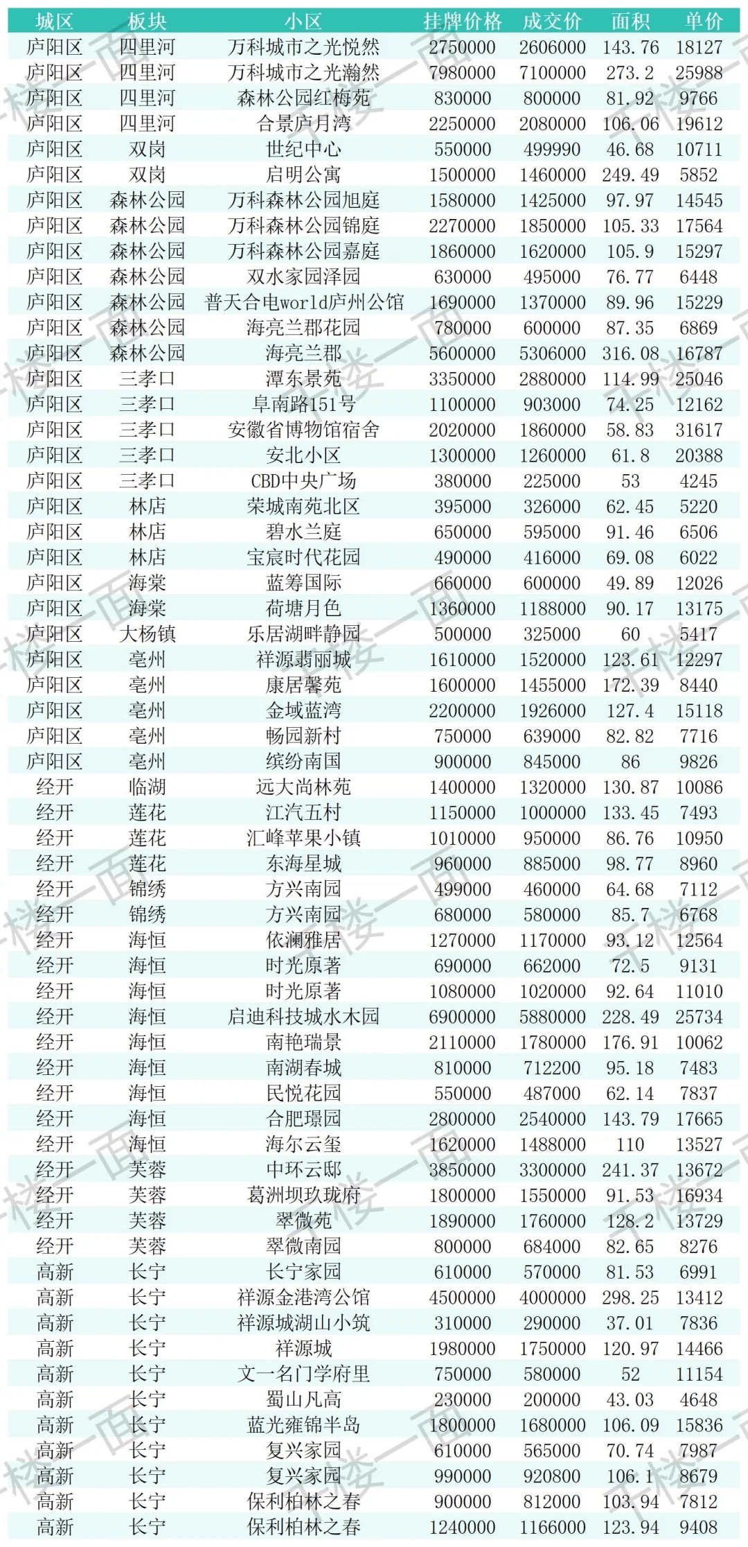 合肥二手房真实成交参考 9.8-9.11