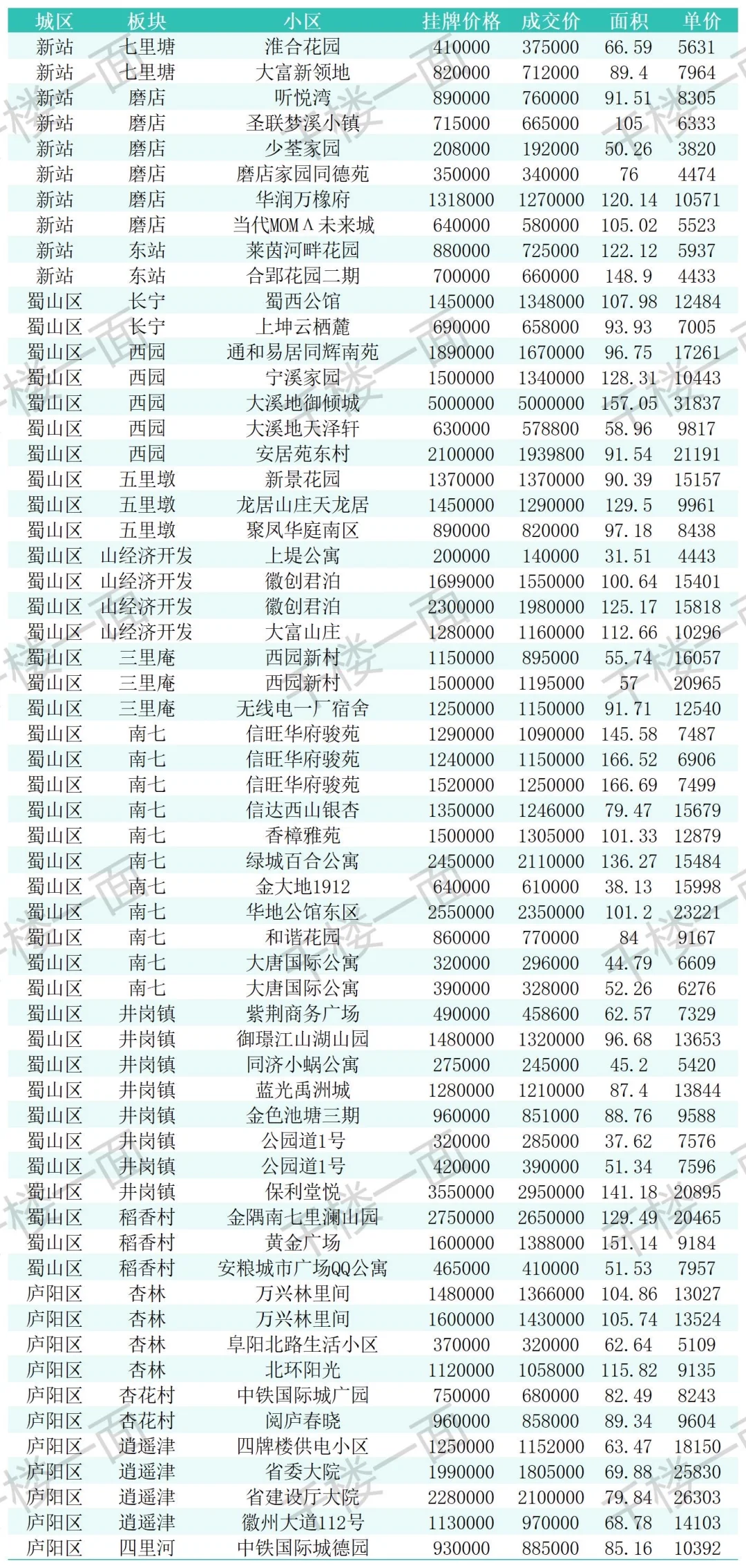 合肥二手房真实成交参考 9.8-9.11