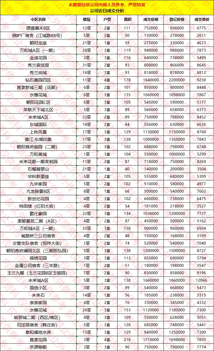 近期保定二手房成交统计