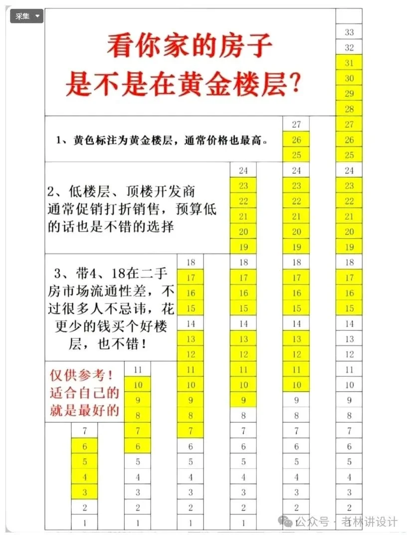 2025年买房怎么选黄金楼层？