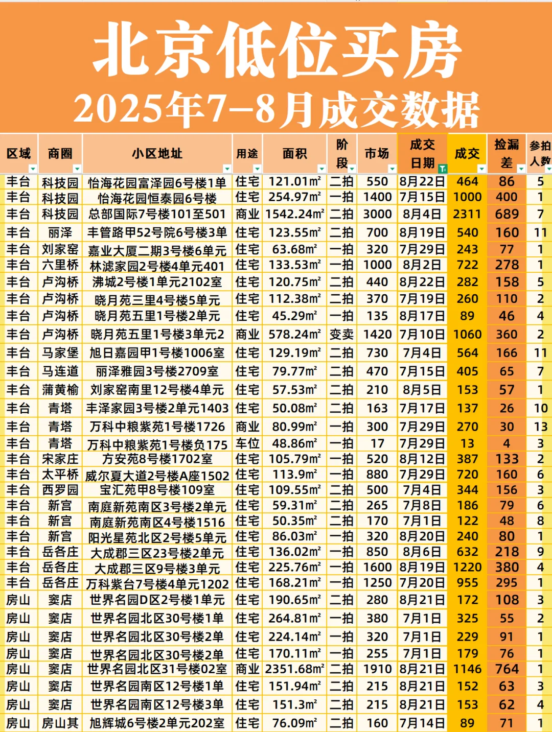 北京低位房价｜7-8月各区成交汇总