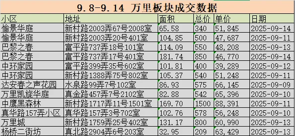 9.8-9.14 宝山大华，普陀万里网签成交数据