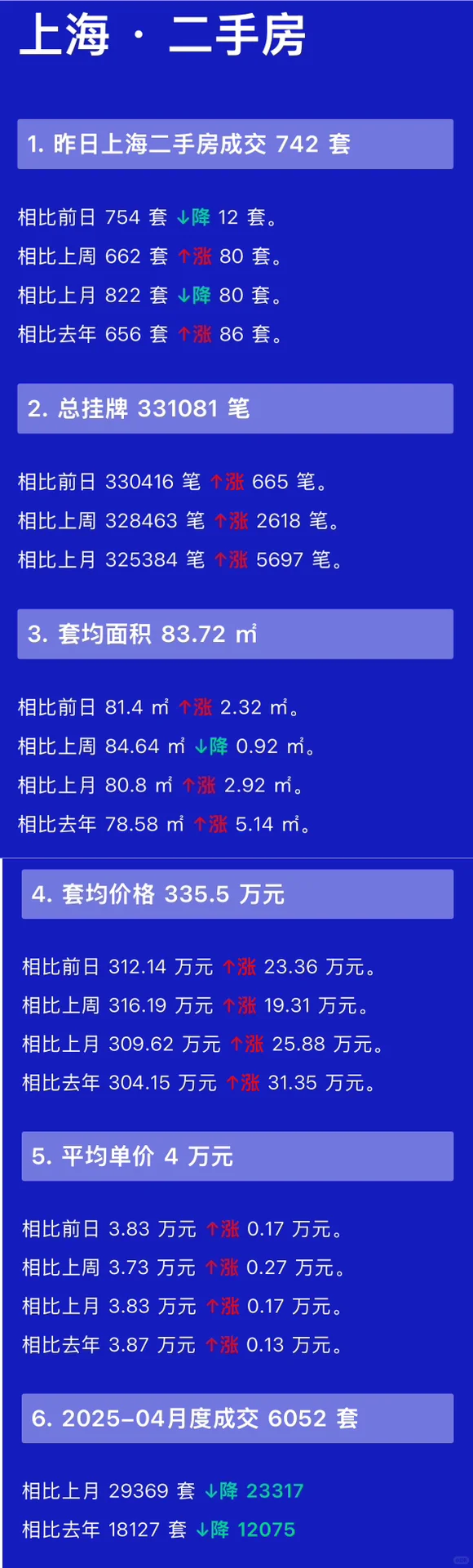 👀上海每日『4.11』二手房交易数据统计📉