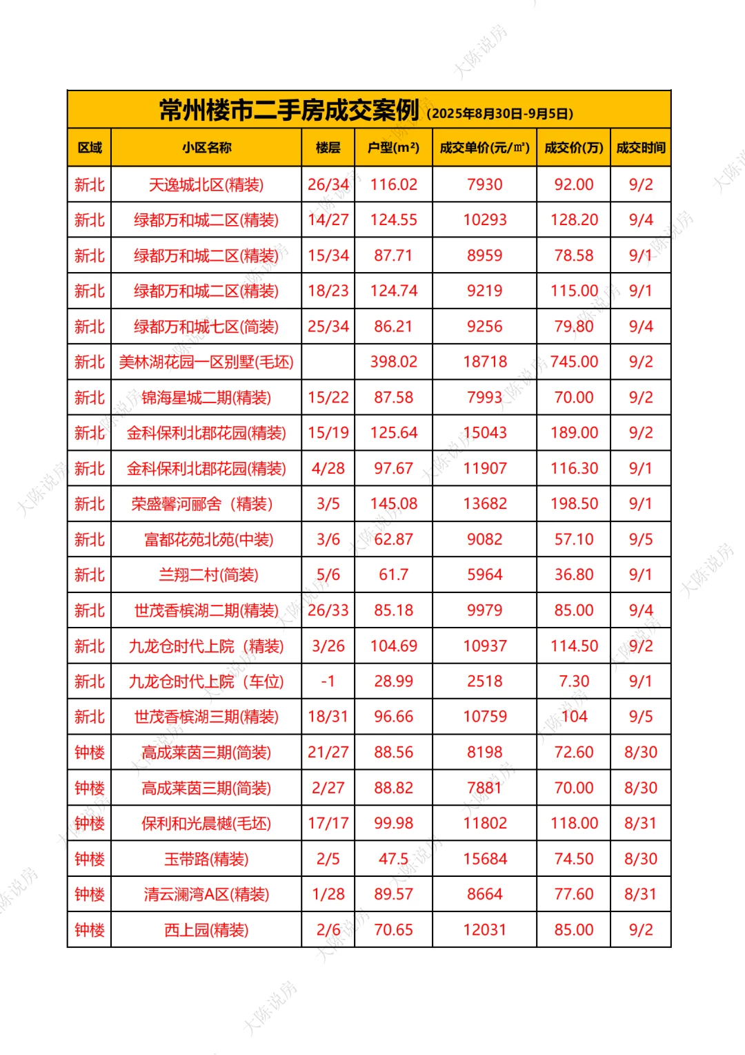 常州二手房成交价格8.30-9.5（独家）