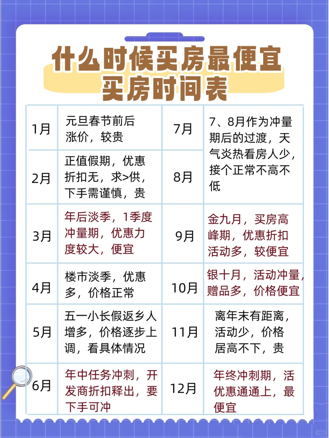 什么时候买房最划算！！买房时间表