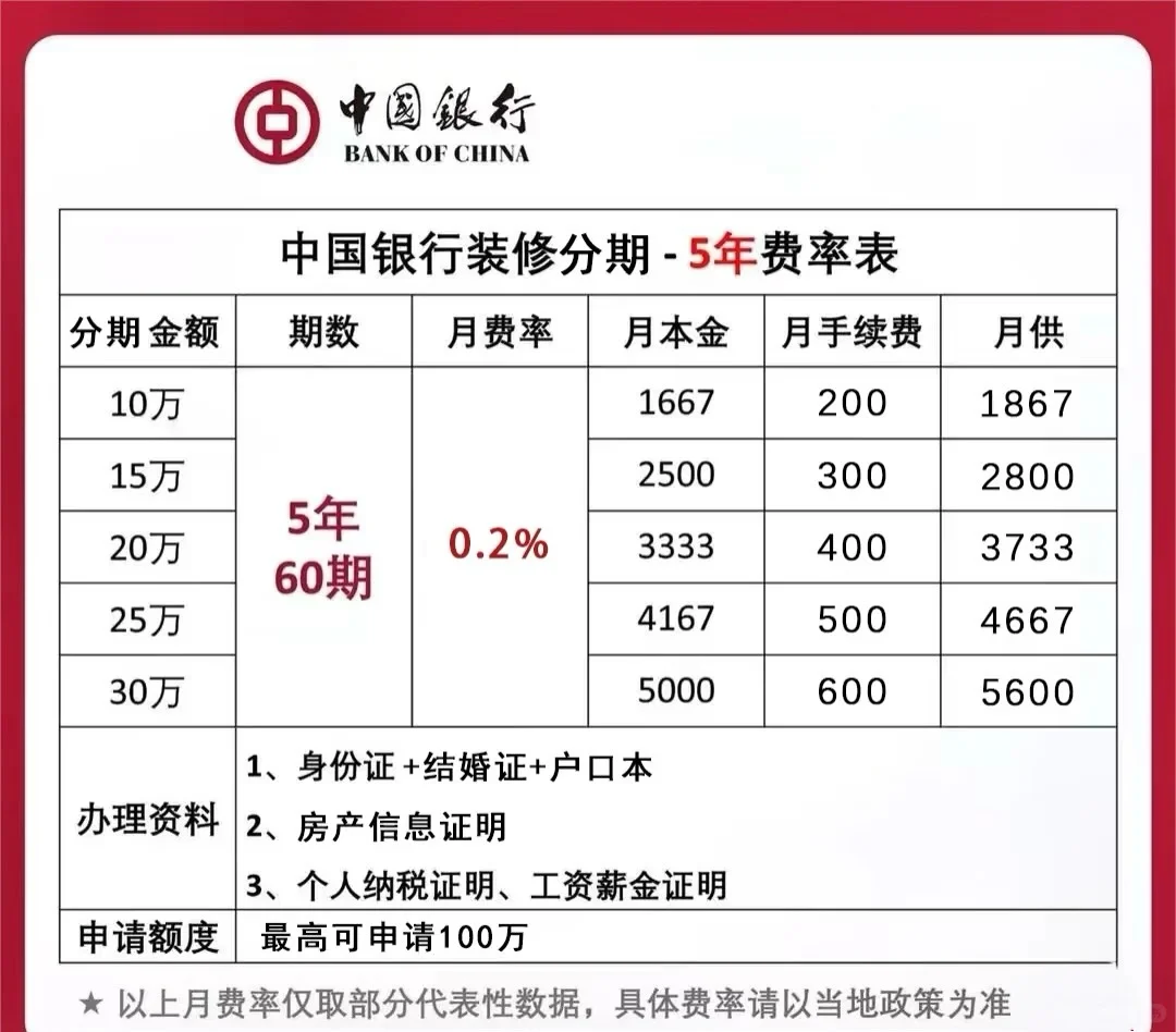 不仅拥有了房子，还拥有了房贷和装修贷