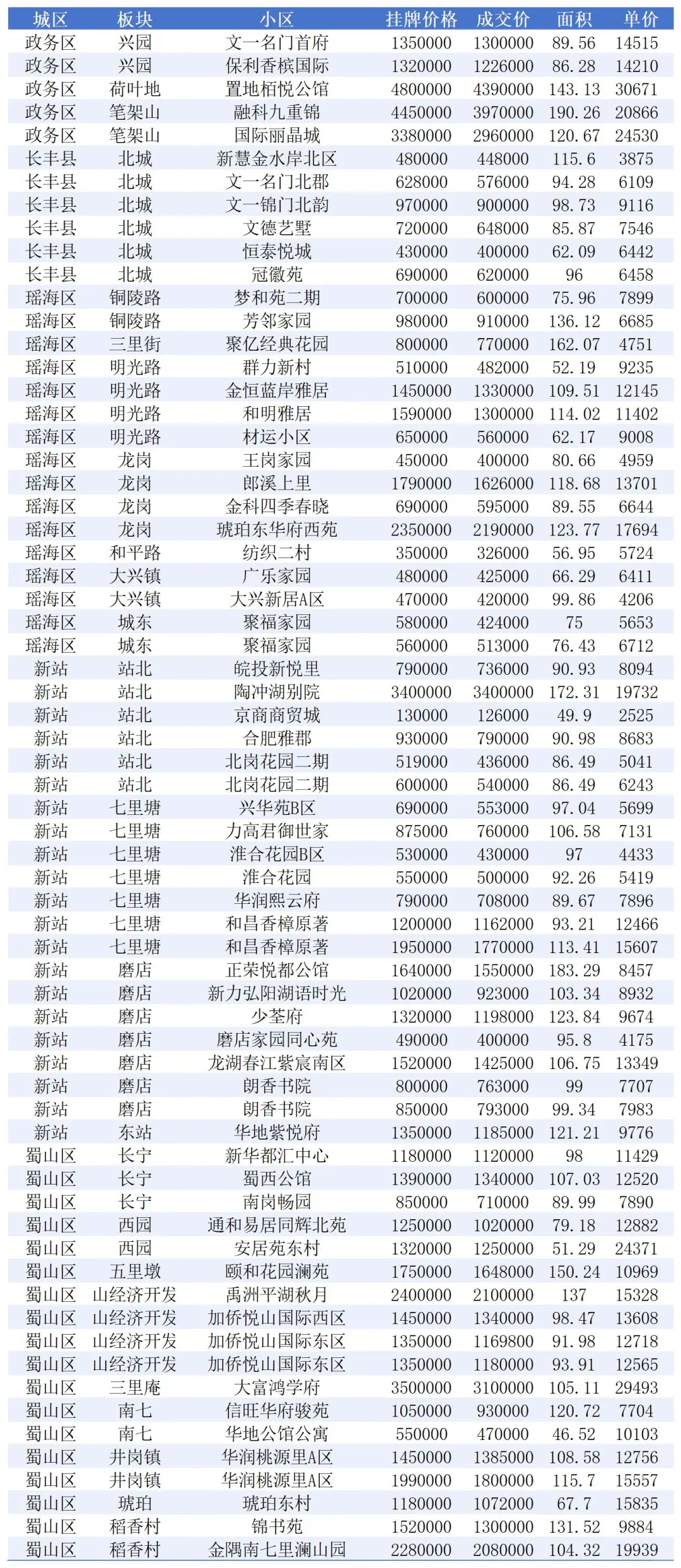 合肥9.14-15二手房成交数据看看你家啥价