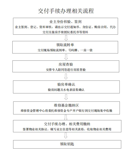 分享篇：交付手续办理相关流程