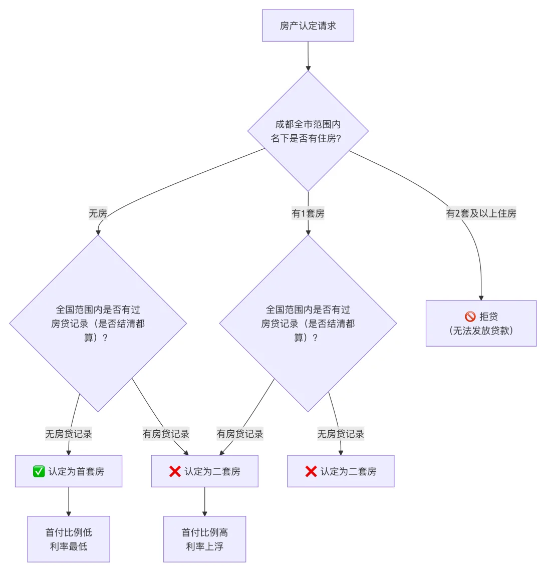 如何区分你是首套房还是二套房？